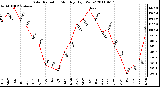 Milwaukee Weather Solar Radiation Monthly High W/m2