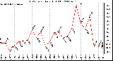 Milwaukee Weather THSW Index Daily High (F)