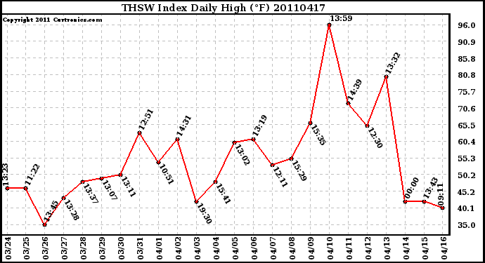 Milwaukee Weather THSW Index Daily High (F)