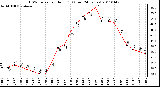 Milwaukee Weather THSW Index per Hour (F) (Last 24 Hours)