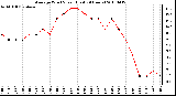 Milwaukee Weather Average Wind Speed (Last 24 Hours)