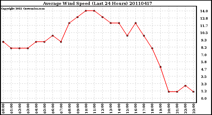 Milwaukee Weather Average Wind Speed (Last 24 Hours)