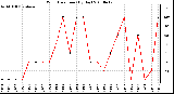 Milwaukee Weather Wind Direction (By Day)