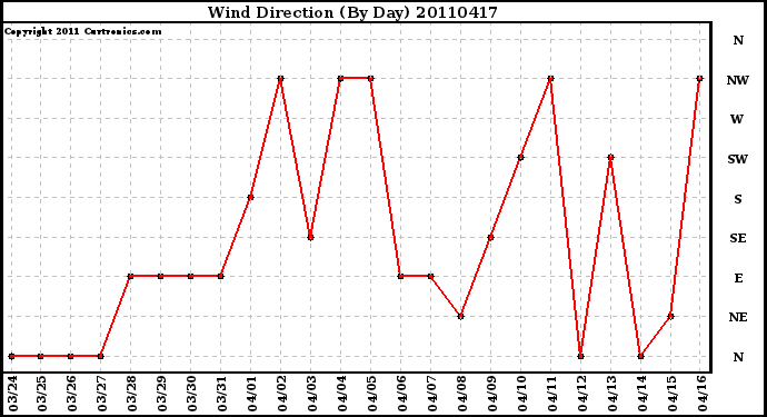 Milwaukee Weather Wind Direction (By Day)