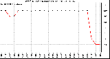 Milwaukee Weather Wind Direction (Last 24 Hours)