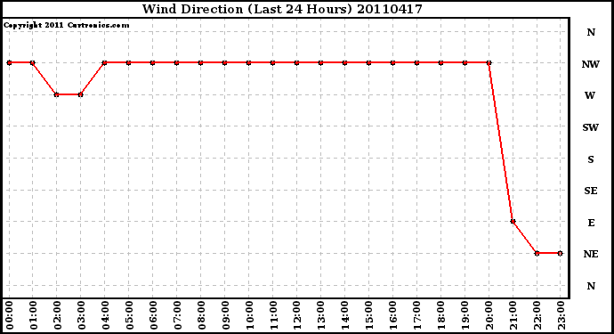 Milwaukee Weather Wind Direction (Last 24 Hours)