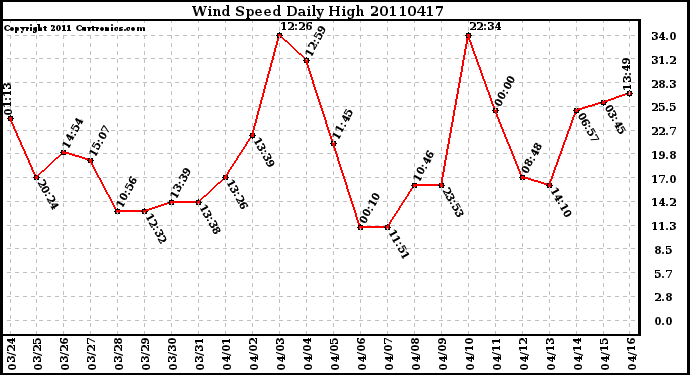 Milwaukee Weather Wind Speed Daily High