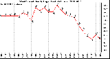 Milwaukee Weather Wind Speed Hourly High (Last 24 Hours)