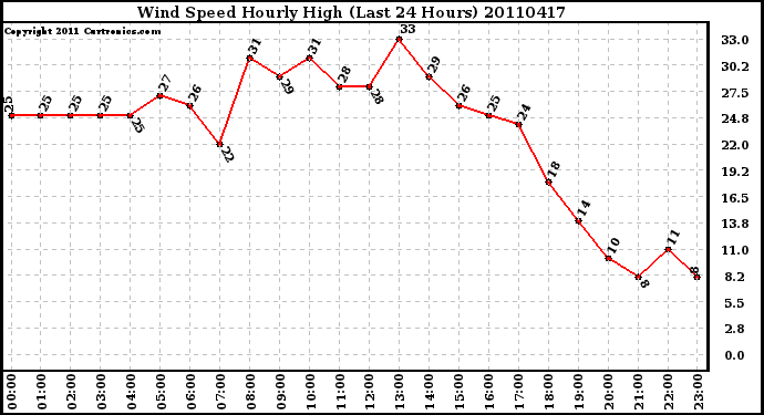 Milwaukee Weather Wind Speed Hourly High (Last 24 Hours)