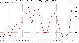 Milwaukee Weather Wind Daily High Direction (By Day)