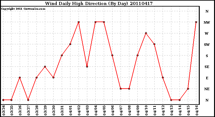 Milwaukee Weather Wind Daily High Direction (By Day)