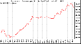 Milwaukee Weather Barometric Pressure per Minute (Last 24 Hours)