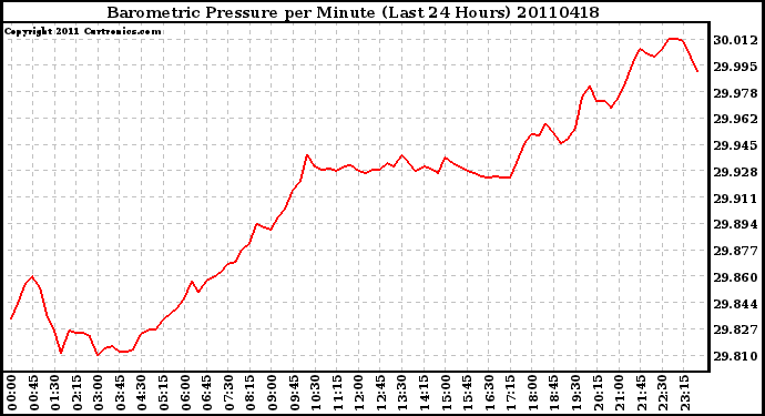 Milwaukee Weather Barometric Pressure per Minute (Last 24 Hours)