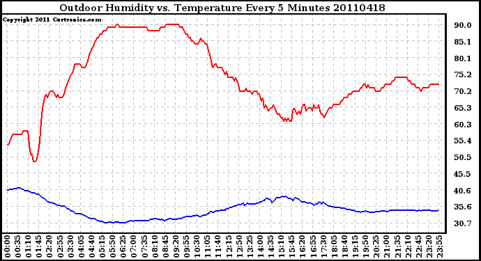 Milwaukee Weather Outdoor Humidity vs. Temperature Every 5 Minutes