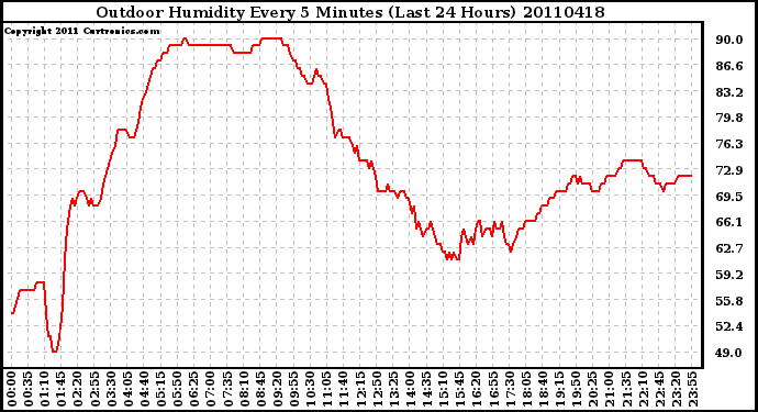 Milwaukee Weather Outdoor Humidity Every 5 Minutes (Last 24 Hours)