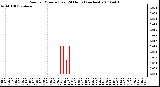 Milwaukee Weather Rain per Minute (Last 24 Hours) (inches)