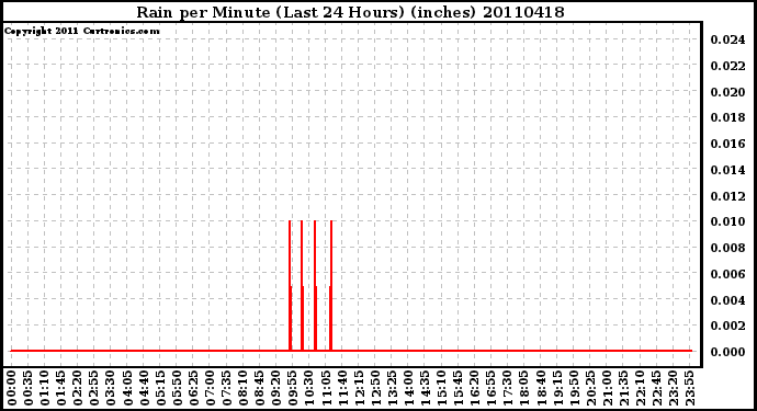 Milwaukee Weather Rain per Minute (Last 24 Hours) (inches)