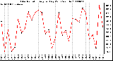 Milwaukee Weather Solar Radiation Avg per Day W/m2/minute