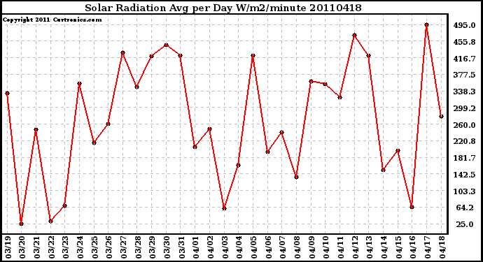 Milwaukee Weather Solar Radiation Avg per Day W/m2/minute