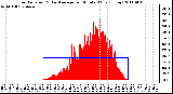 Milwaukee Weather Solar Radiation & Day Average per Minute W/m2 (Today)