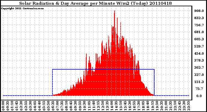 Milwaukee Weather Solar Radiation & Day Average per Minute W/m2 (Today)