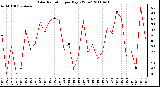 Milwaukee Weather Solar Radiation per Day KW/m2