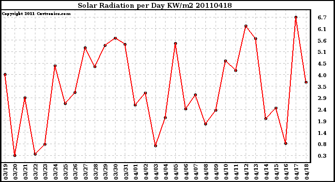 Milwaukee Weather Solar Radiation per Day KW/m2