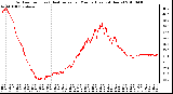 Milwaukee Weather Outdoor Temp (vs) Heat Index per Minute (Last 24 Hours)