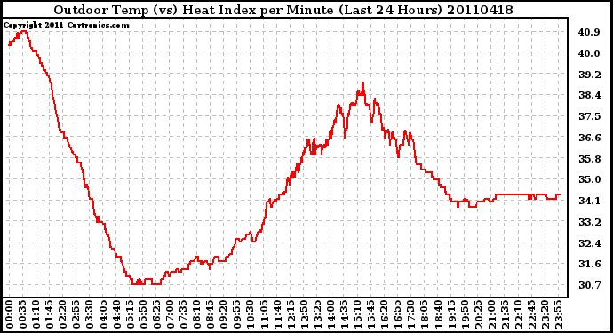 Milwaukee Weather Outdoor Temp (vs) Heat Index per Minute (Last 24 Hours)