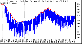 Milwaukee Weather Outdoor Temp (vs) Wind Chill per Minute (Last 24 Hours)