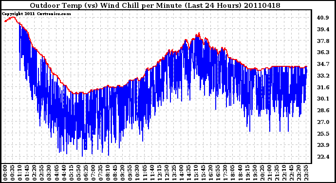 Milwaukee Weather Outdoor Temp (vs) Wind Chill per Minute (Last 24 Hours)