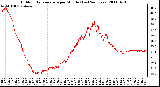 Milwaukee Weather Outdoor Temperature per Minute (Last 24 Hours)