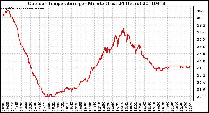 Milwaukee Weather Outdoor Temperature per Minute (Last 24 Hours)