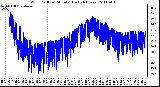 Milwaukee Weather Wind Chill per Minute (Last 24 Hours)