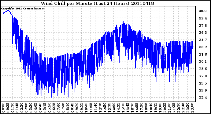 Milwaukee Weather Wind Chill per Minute (Last 24 Hours)