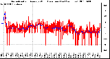 Milwaukee Weather Normalized and Average Wind Direction (Last 24 Hours)