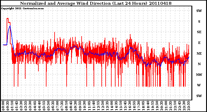 Milwaukee Weather Normalized and Average Wind Direction (Last 24 Hours)