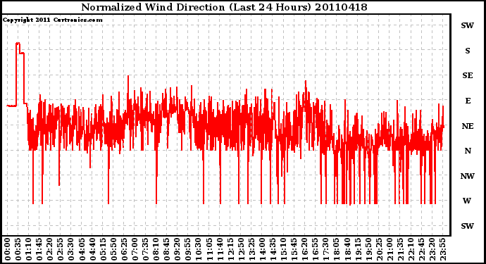 Milwaukee Weather Normalized Wind Direction (Last 24 Hours)