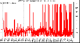 Milwaukee Weather Wind Direction (Last 24 Hours)