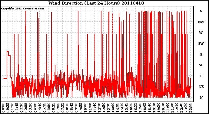 Milwaukee Weather Wind Direction (Last 24 Hours)