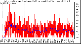 Milwaukee Weather Actual and Average Wind Speed by Minute mph (Last 24 Hours)