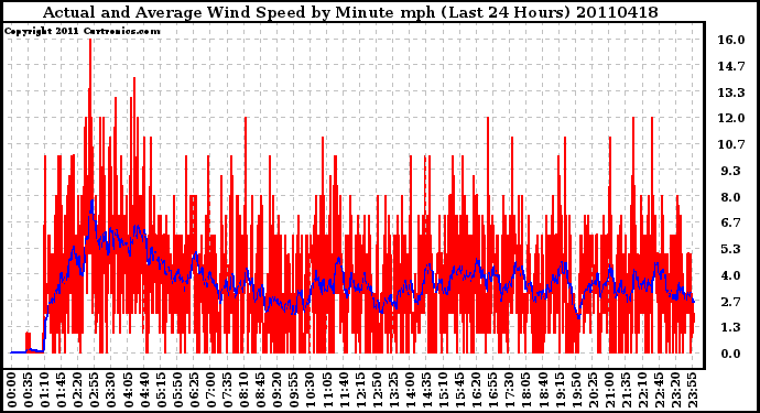 Milwaukee Weather Actual and Average Wind Speed by Minute mph (Last 24 Hours)