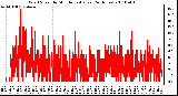 Milwaukee Weather Wind Speed by Minute mph (Last 24 Hours)