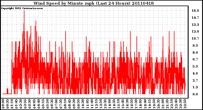 Milwaukee Weather Wind Speed by Minute mph (Last 24 Hours)