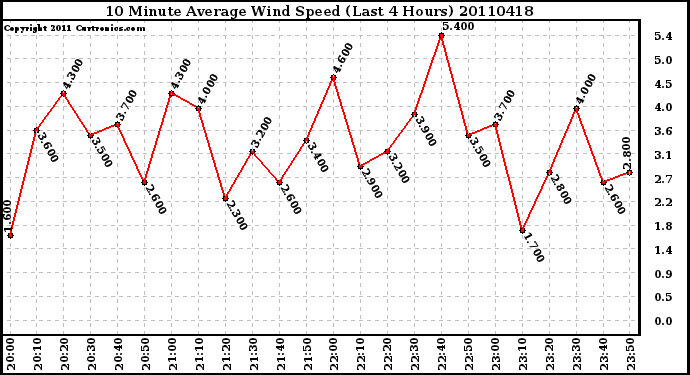 Milwaukee Weather 10 Minute Average Wind Speed (Last 4 Hours)