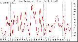 Milwaukee Weather Wind Speed by Minute mph (Last 1 Hour)