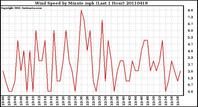 Milwaukee Weather Wind Speed by Minute mph (Last 1 Hour)