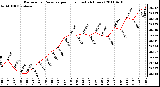 Milwaukee Weather Barometric Pressure per Hour (Last 24 Hours)