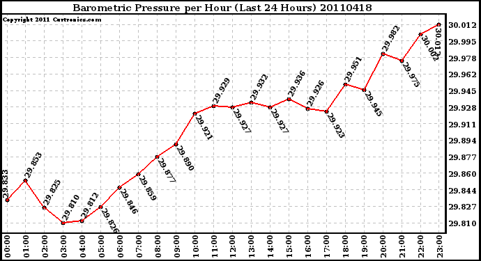 Milwaukee Weather Barometric Pressure per Hour (Last 24 Hours)