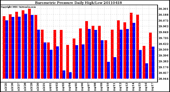 Milwaukee Weather Barometric Pressure Daily High/Low